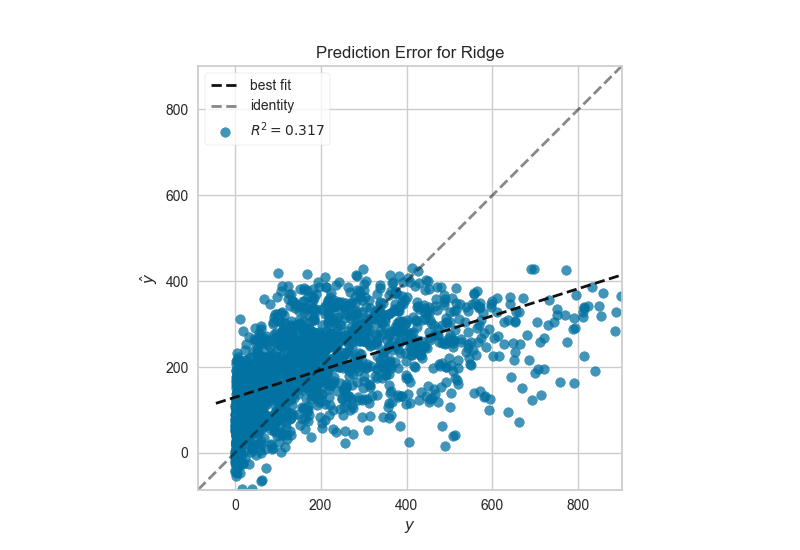 Update PredictionError plot in docs to show 45 degree line · Issue #709 ...