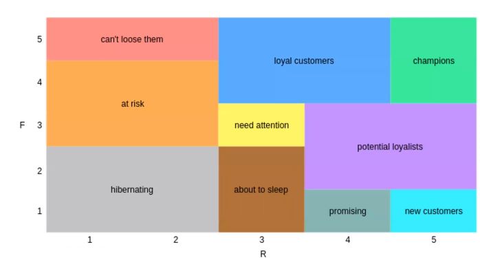 GitHub - kubra-sen/RFM: A customer segmentation based on RFM technique ...