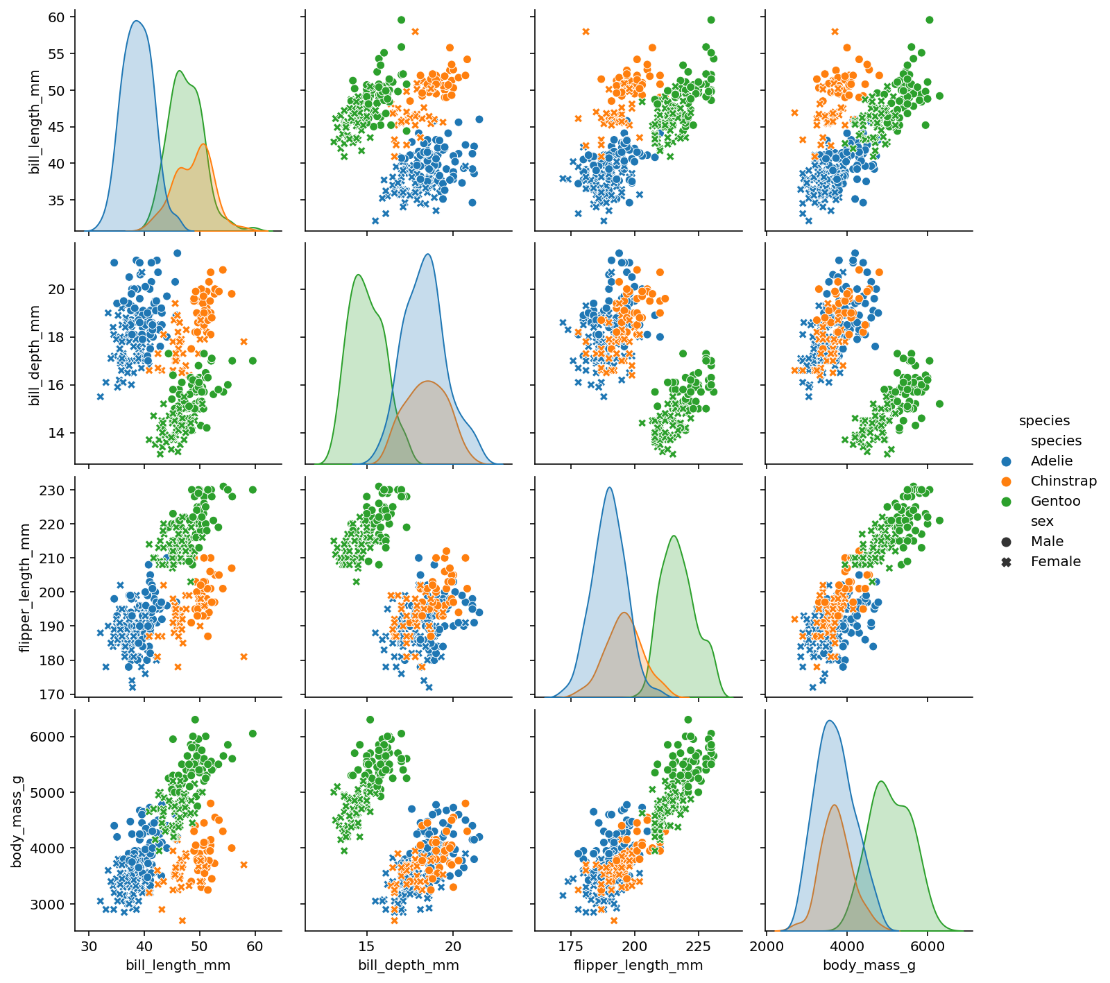 Feature request: sns.pairplot(style=...) · Issue #2703 · mwaskom ...