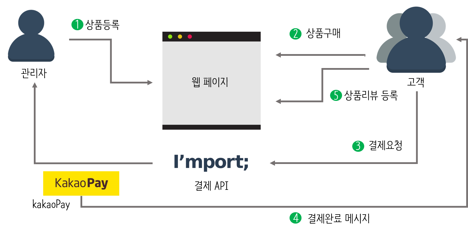 프로젝트 시나리오