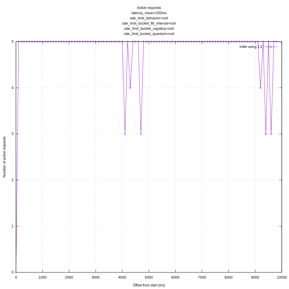 concurrent_requests