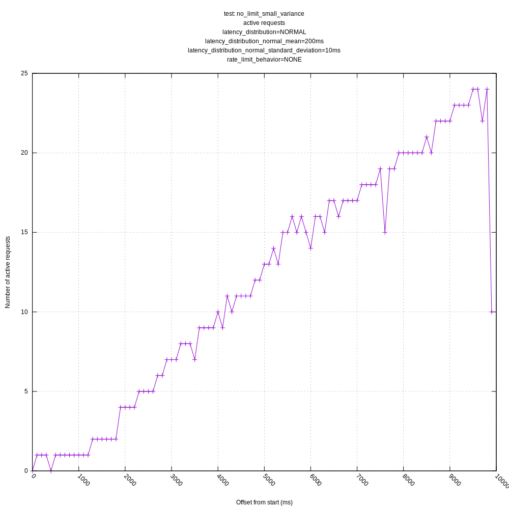 no_limit_small_variance_concurrent_requests