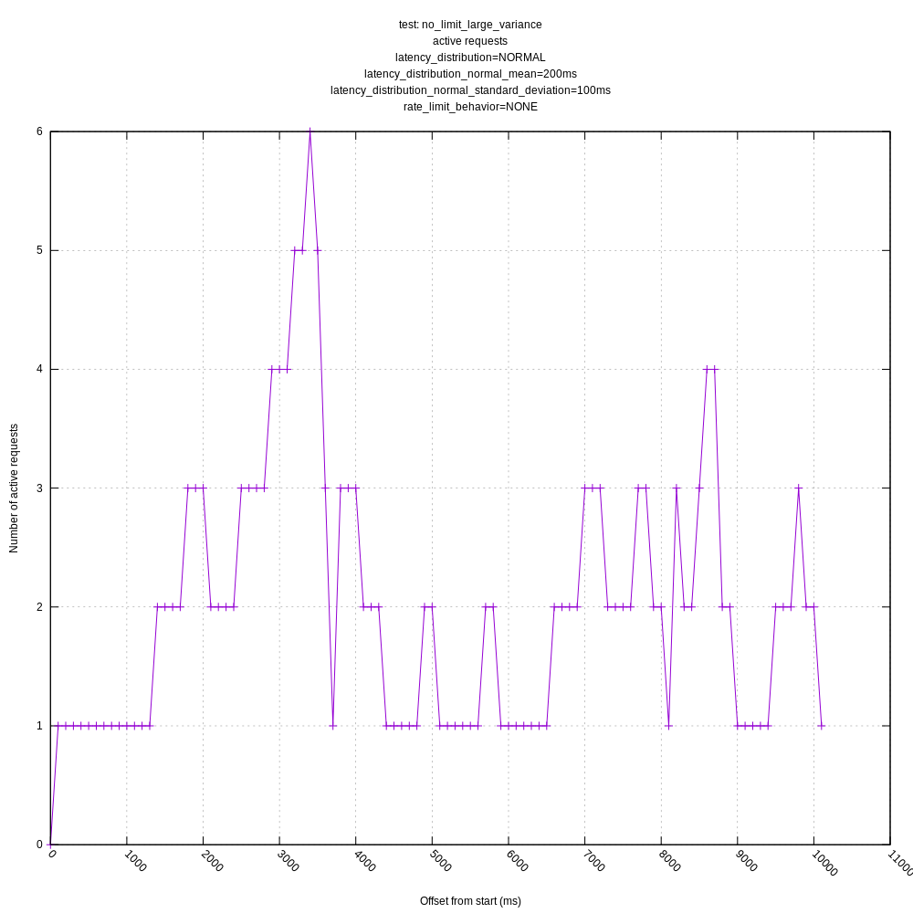 no_limit_large_variance_concurrent_requests