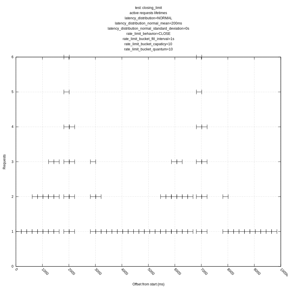 closing_limit_requests