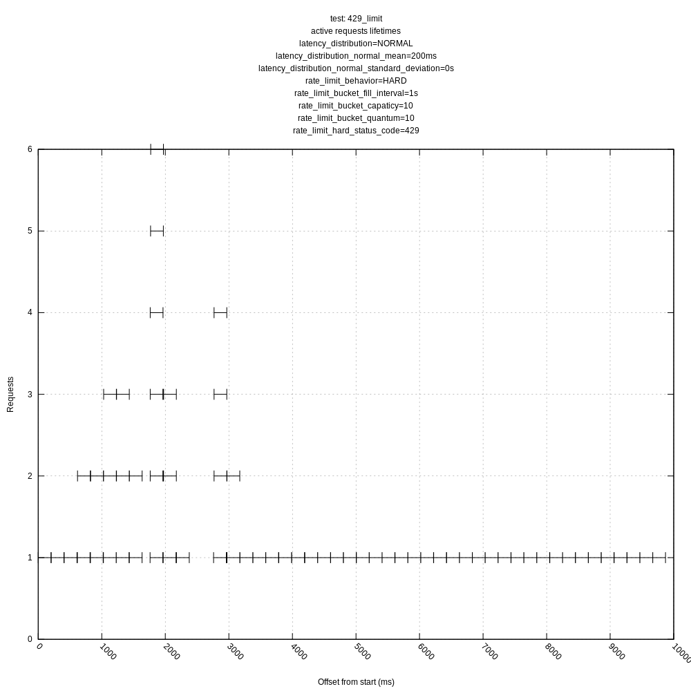 429_limit_requests