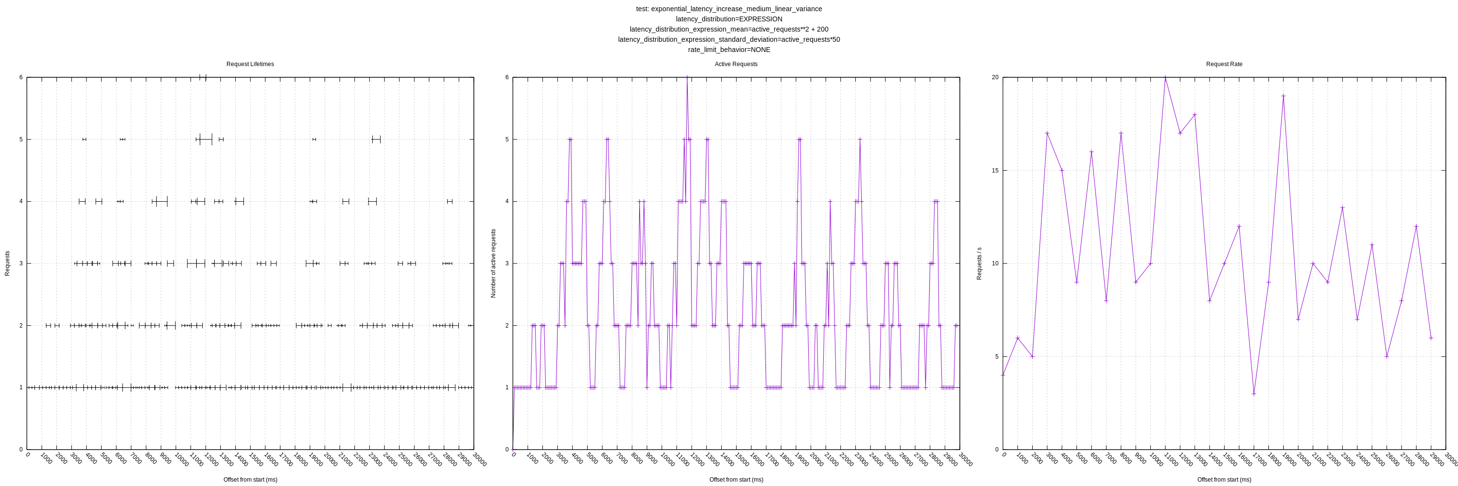 exponential_latency_increase_medium_linear_variance_plot