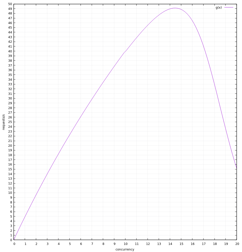 plot