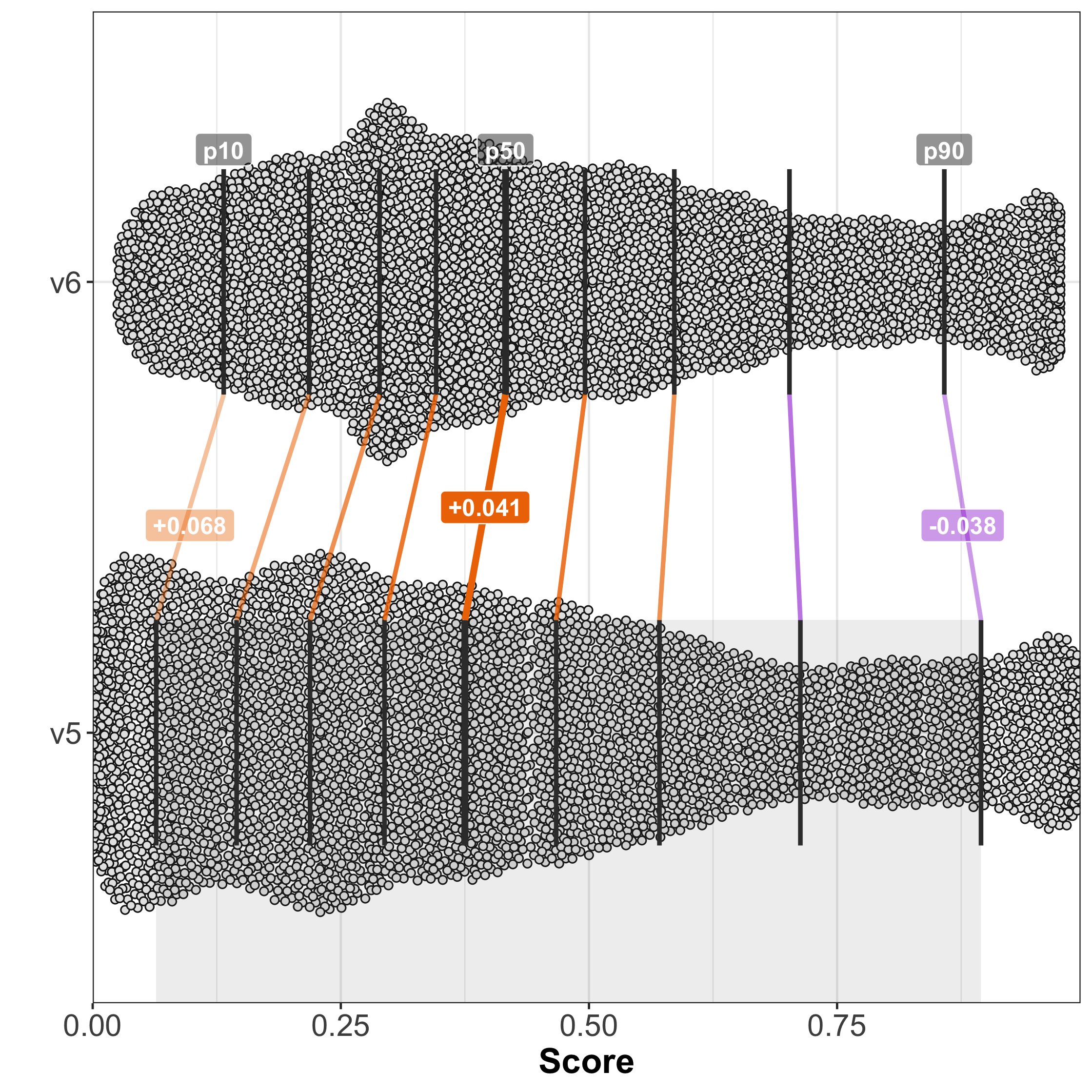 v5 vs v6 score distribution comparison