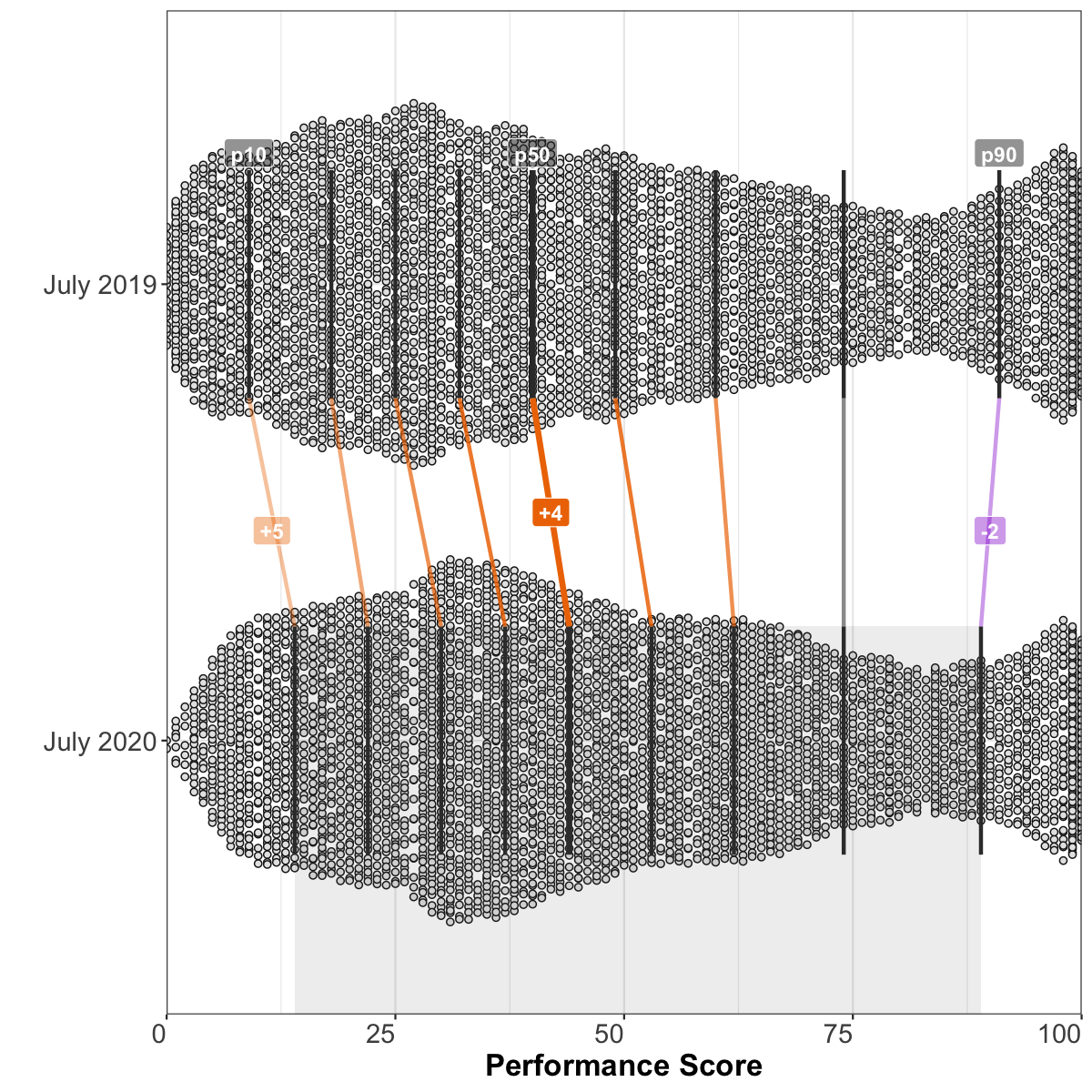 July 2019 vs July 2020 Performance Scores