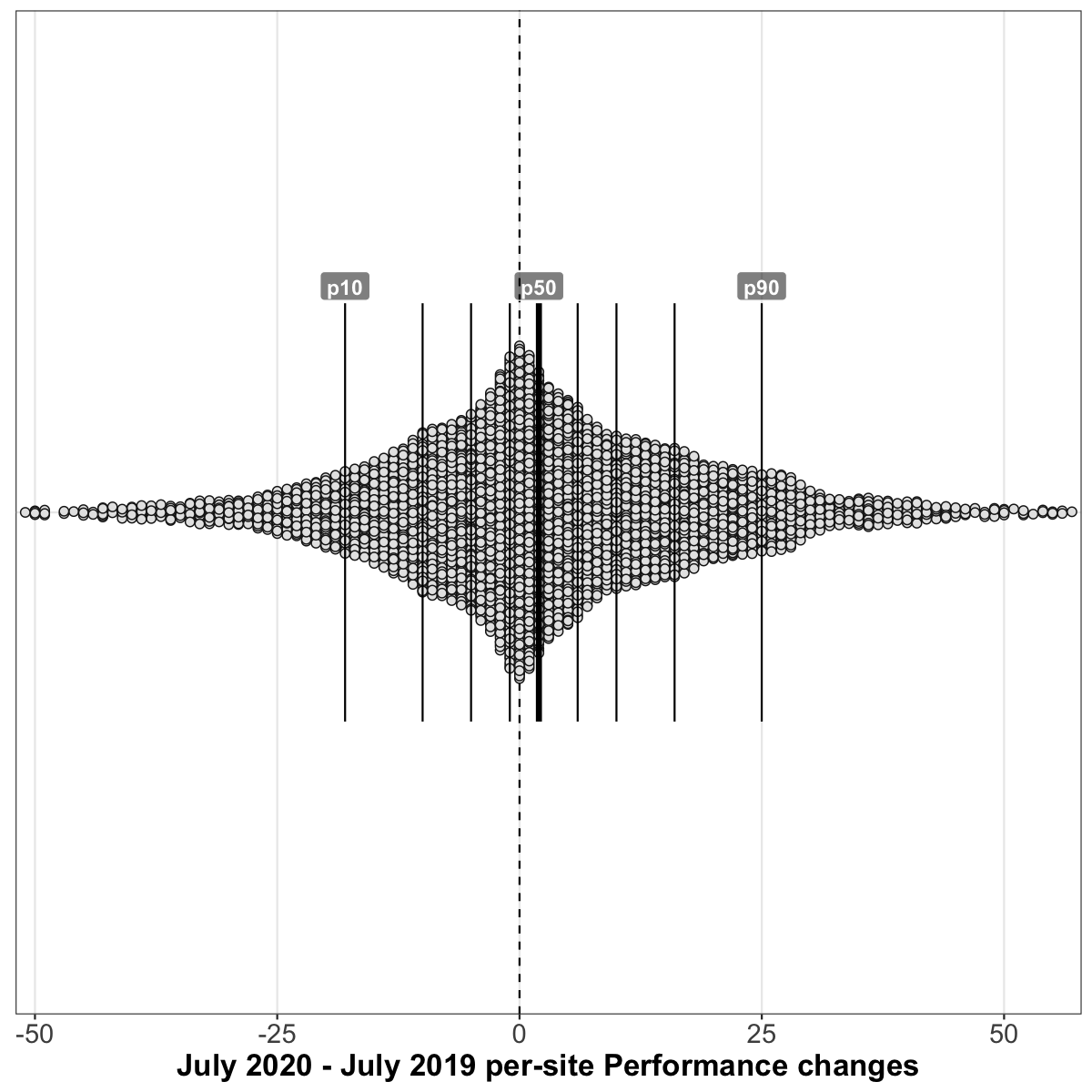 July 2019 and July 2020 Performance Score differences