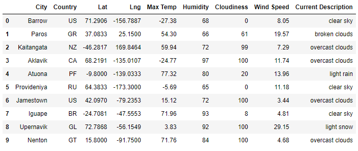 GitHub - andreimlg/World_Weather_Analysis: Retrieve Weather Data using ...