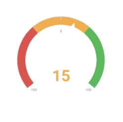 Gauge chart's Data label value is not center aligned. · Issue #210 ...