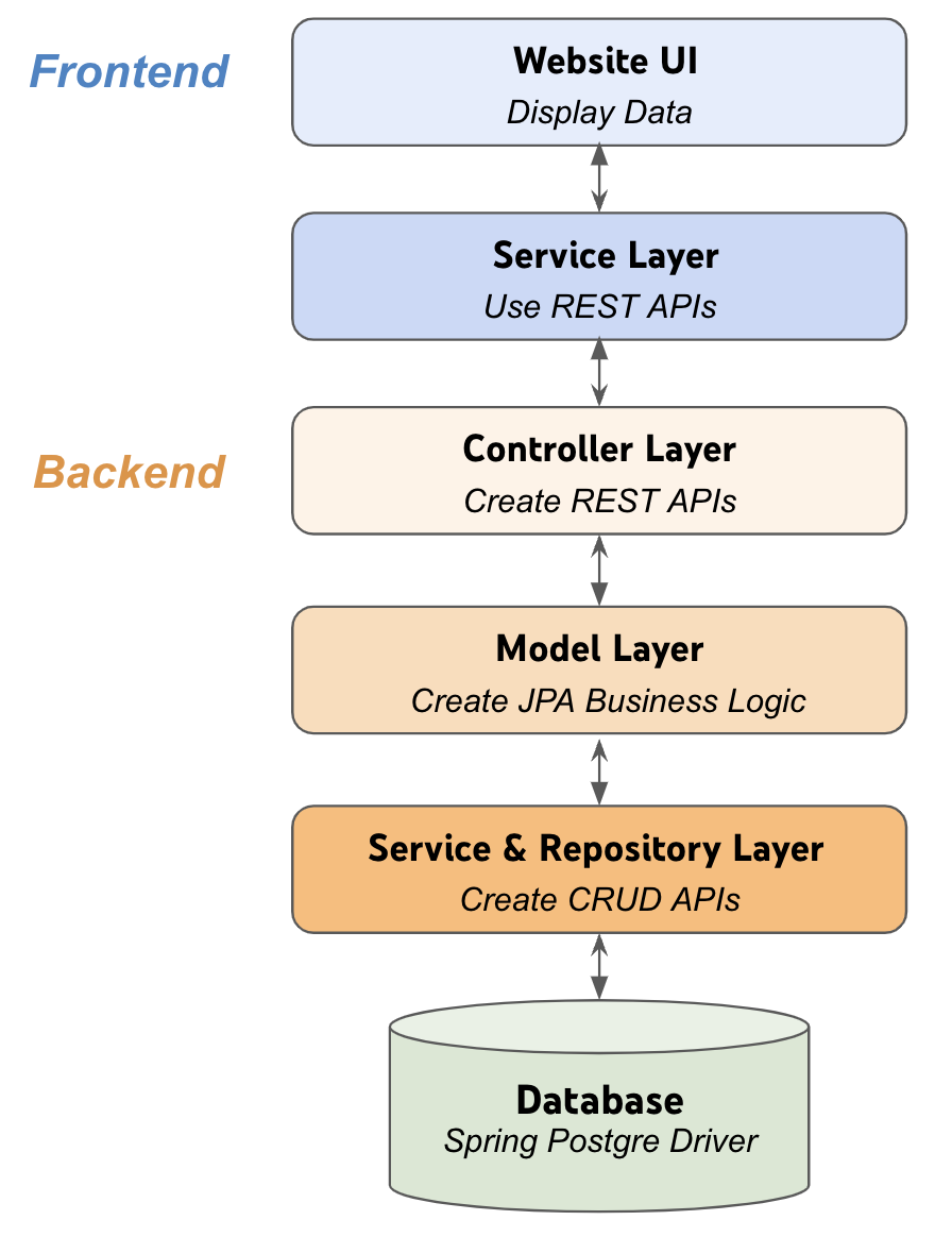 GitHub - aaroncorona/Truffle-App-Backend: This is the Backend of the ...