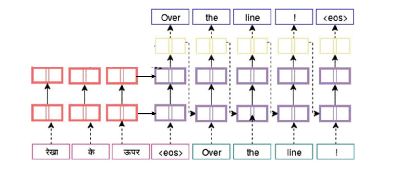GitHub - tanisha088/Hindi-to-English-NMT: A Neural Machine Translation ...