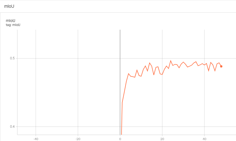 mIOU