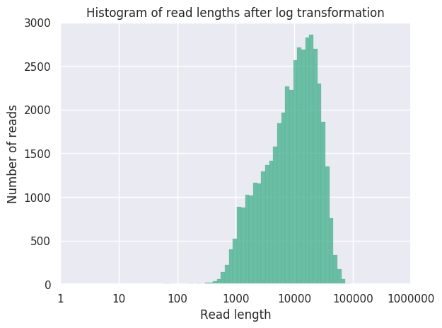 HistogramReadlength and log transformation in BAM file