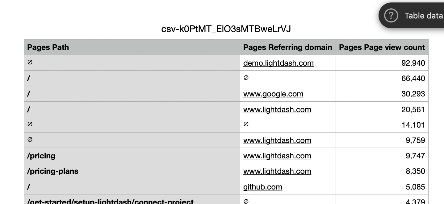 Table headers from a table visualization should match the exported