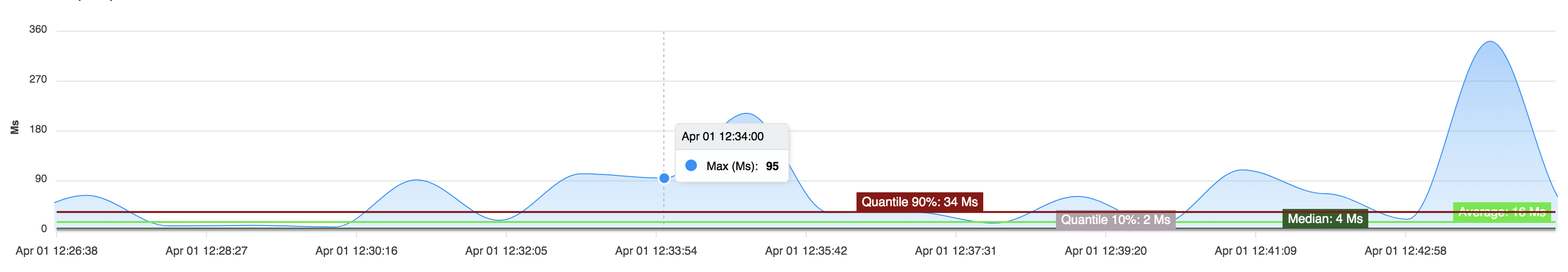 Xaxis label doesn't match with any of the series timestamp values