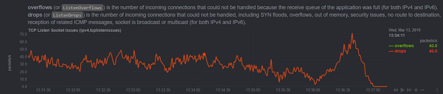 NetdataAlertWhenBadTCP