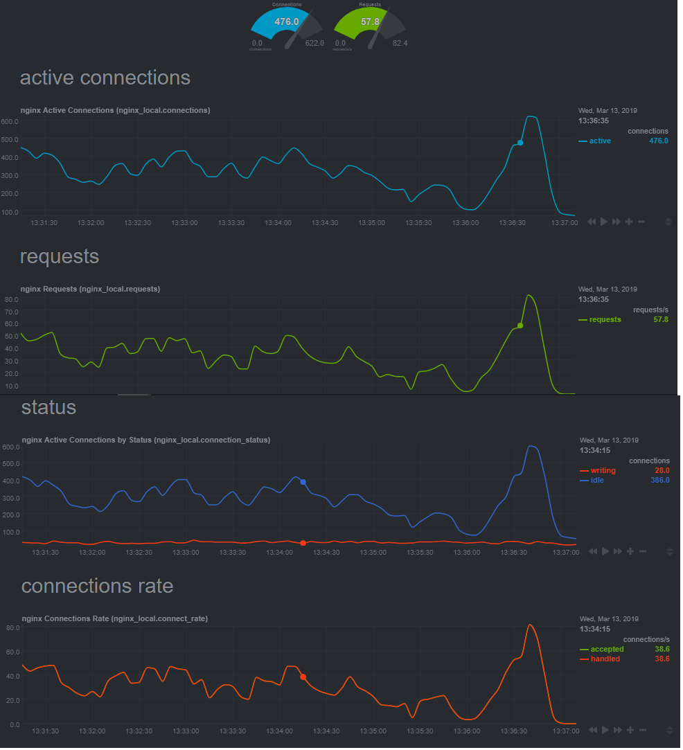 NetdataAlerNginxRates
