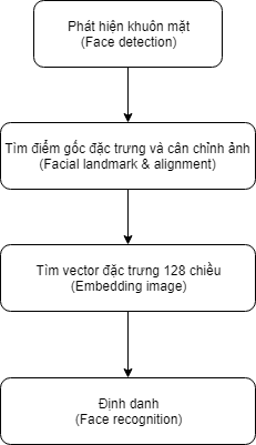 GitHub - huyqvo/Face-recognition-1: Face recognition using Deep ...
