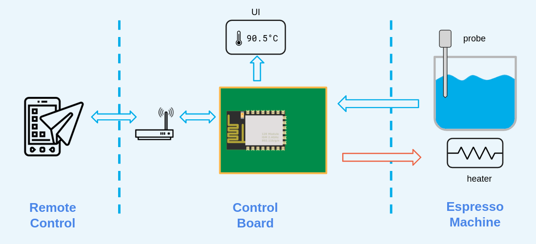 GitHub - abalbo/espresso-bot: Espresso machine controller running a ...