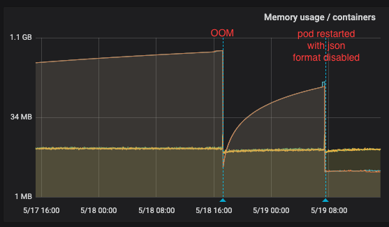 memory leak when dumping stats in json format · Issue #1905 · acassen ...