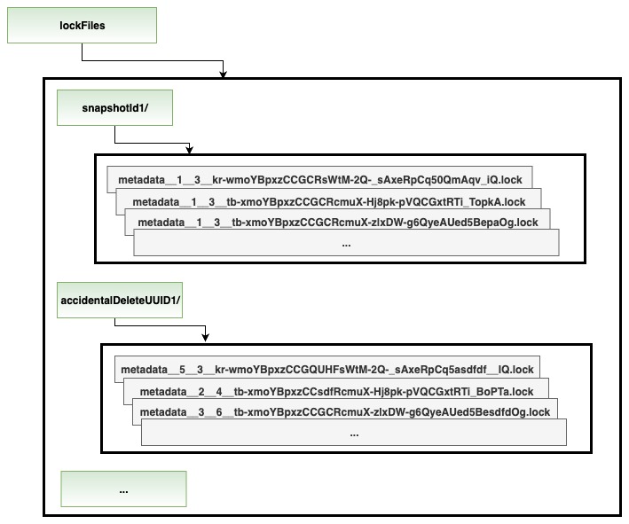 [Design Proposal] Locking Mechanism for Remote Store Md Files · Issue ...