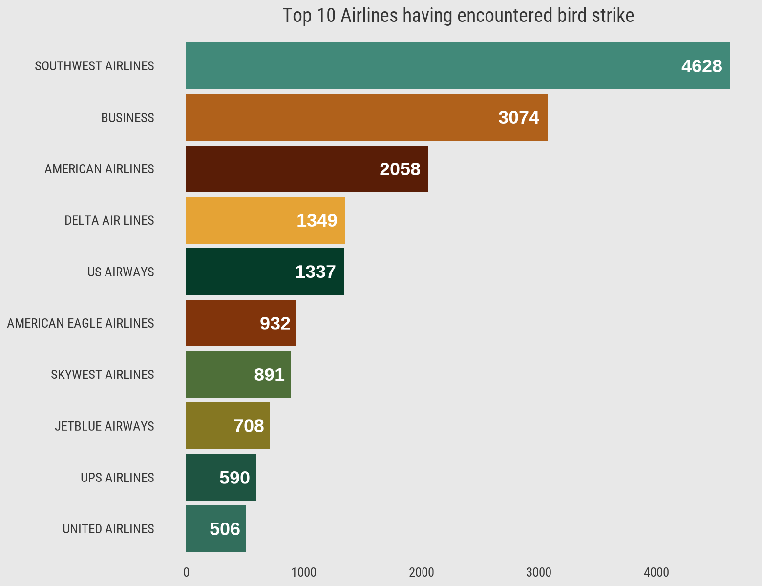 Github deepdk data visualization of bird strikes this is i neuron