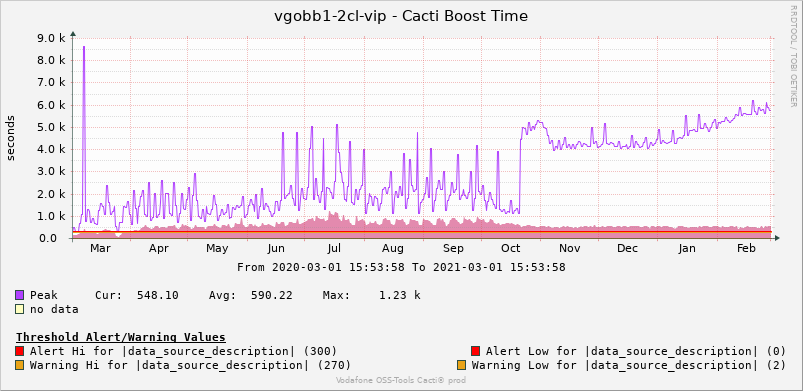 cacti - boost-time - rising