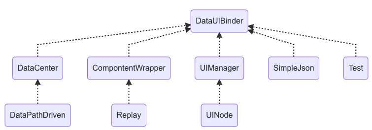 Unity-DataUIBinder: 借鉴Redis,实现Unity数据和UI的绑定库