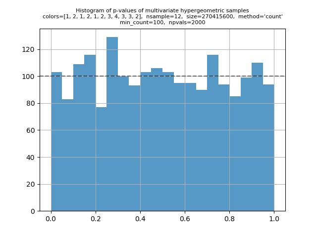 histogram