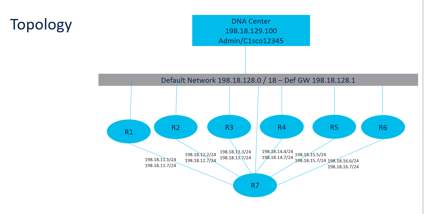 Customer Router Topology GitHub - will0129/dcloudDNAC: 7 router topology for doing config ...