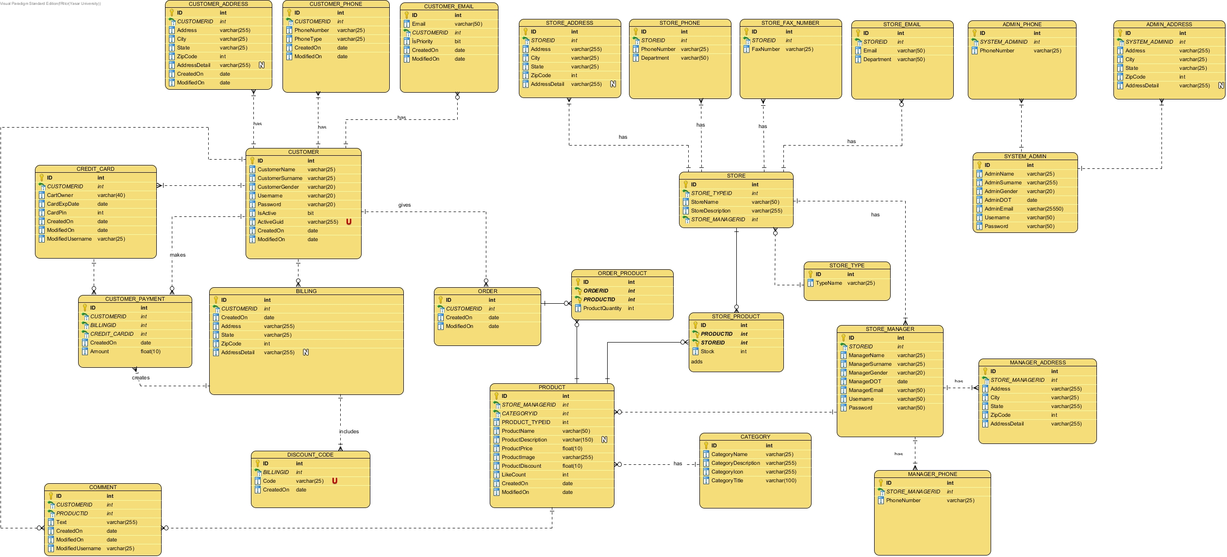Entity Webchart GitHub - firatacar/Discounts-E-Commerce-Web-Application-Diagrams: Use ...