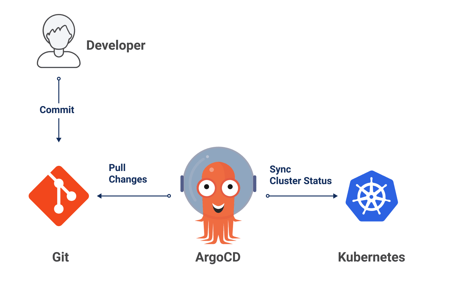 Gitlab ci kubernetes. Argocd logo. argo cd. gitops kubernetes. argocd deploy.