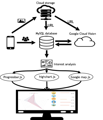 GitHub - Joffrey-Liu/Community-analysis-system