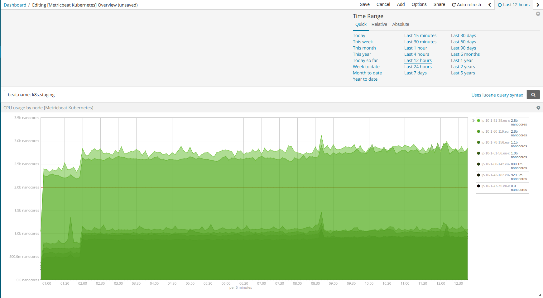 Default visualization "CPU usage by node" is not correct · Issue 24828