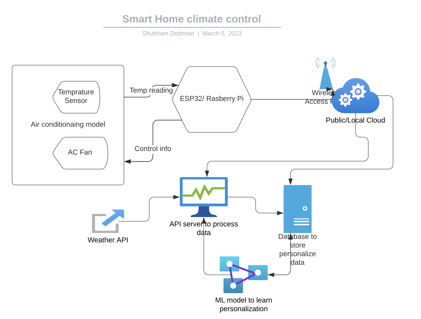 Smart Home Control Html GitHub - dodmiseshubham/Smart-Home-Control