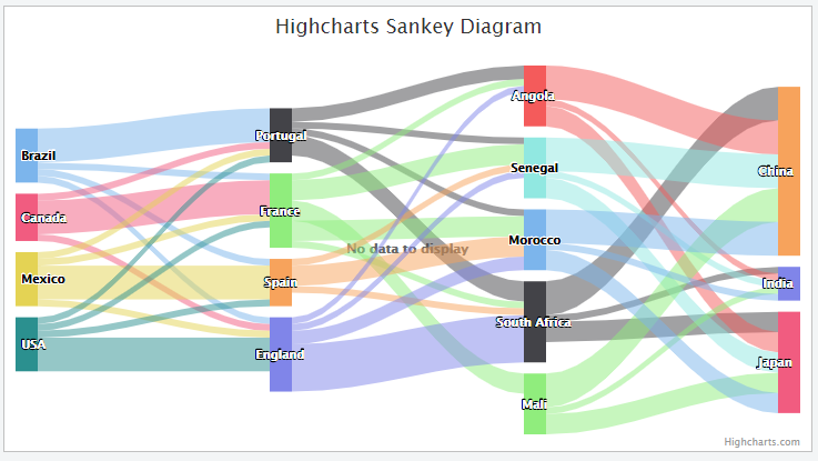 sankeyshownodata