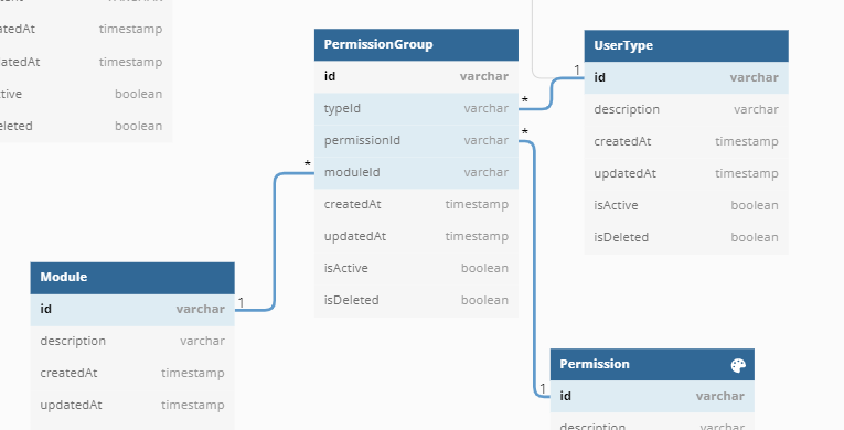 PermissionGroup - Model