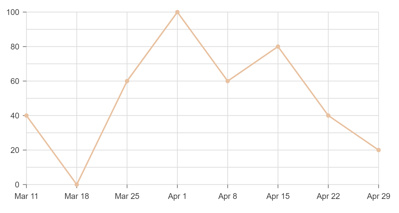 aligned data points and ticks