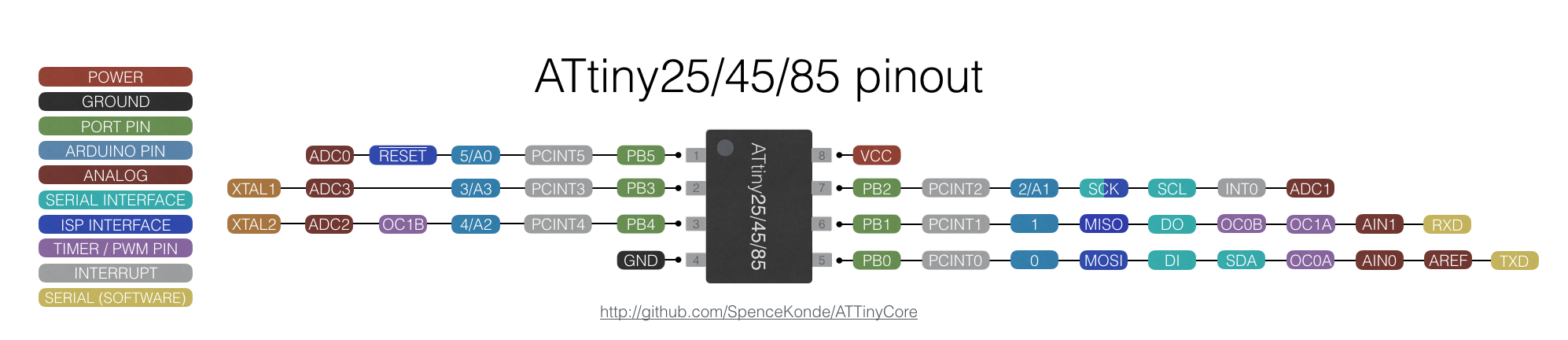 Add TX and RX labels to builtin software serial "Serial" pins on chips ...