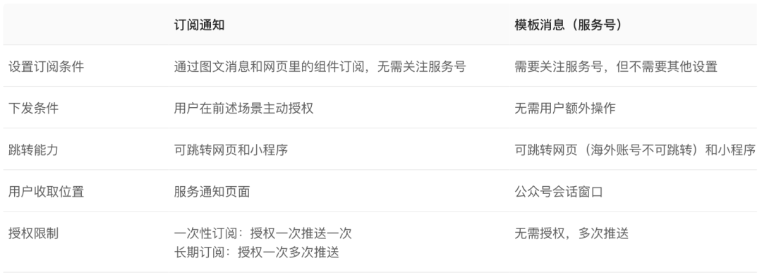 针对订阅消息的支持？ · Issue #740 · wechatpy/wechatpy · GitHub