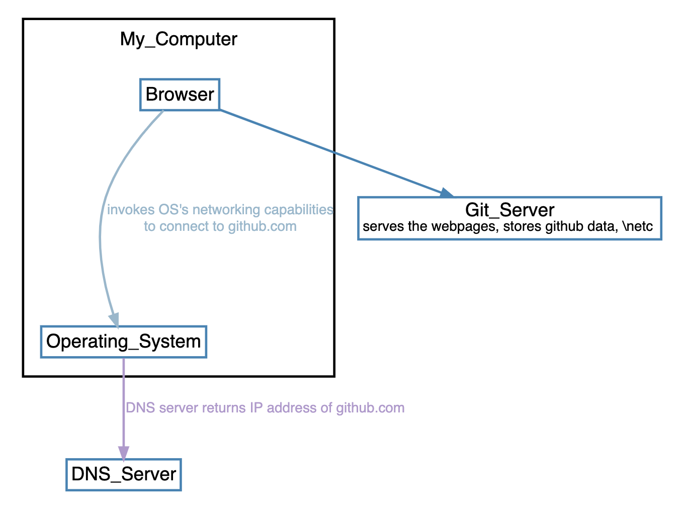 GitHub - scydereal/simbl: Transpiler from a simple graph vizualization ...