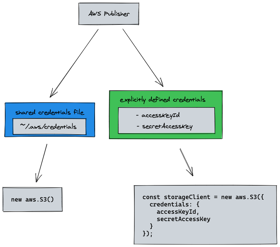 TechDocs: Improve S3 credentials handling · Issue #3946 · backstage ...