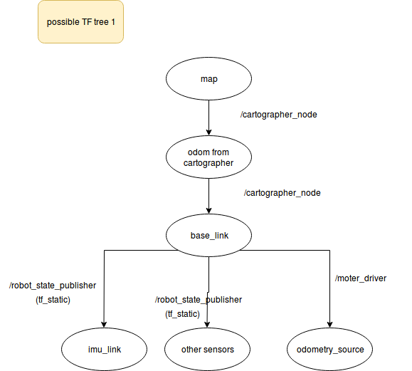 Lookup would require extrapolation into the past. when trying 3D ...