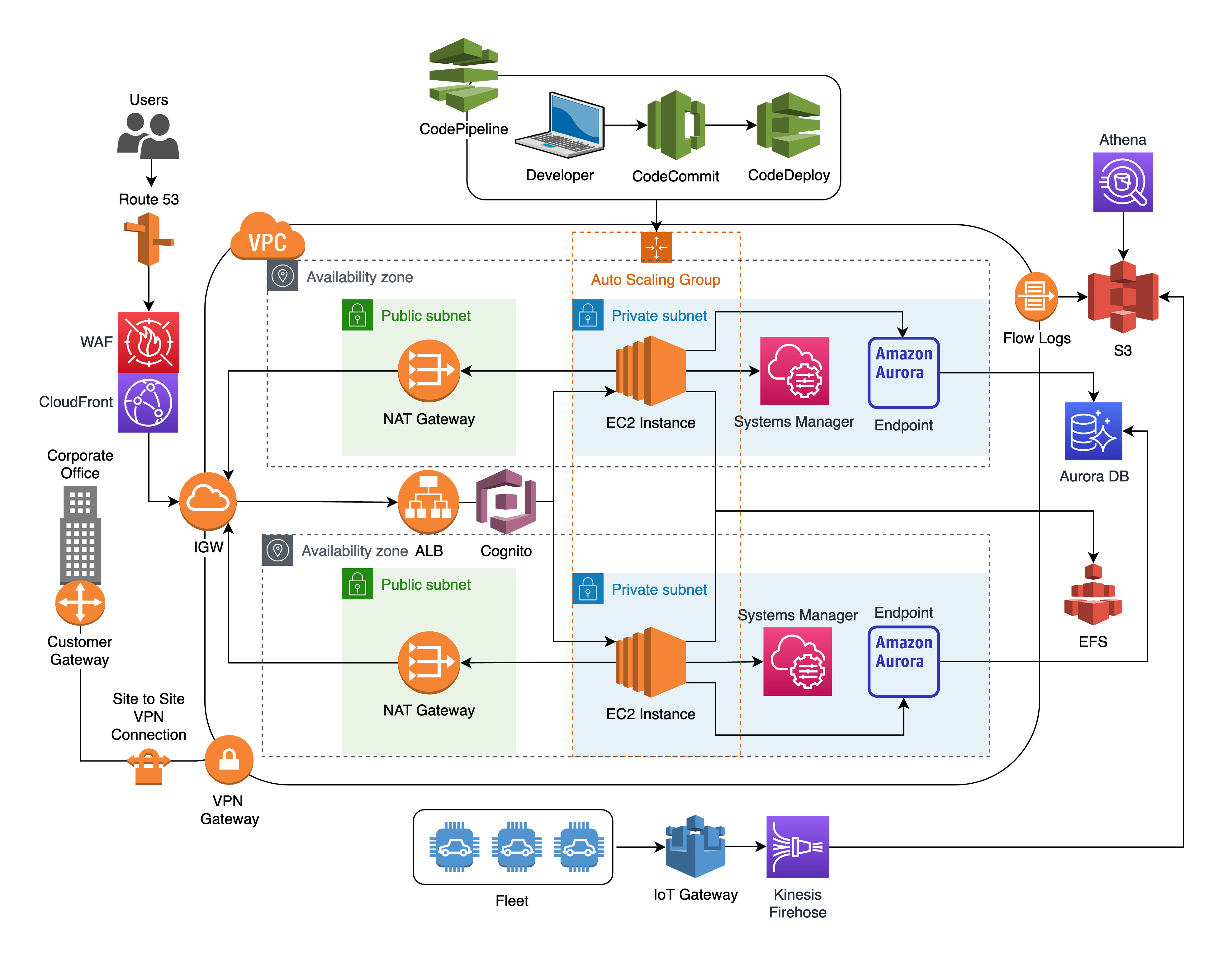 GitHub - ashwinkannoth/AWSomeBuilder: CloudFormation template to create ...