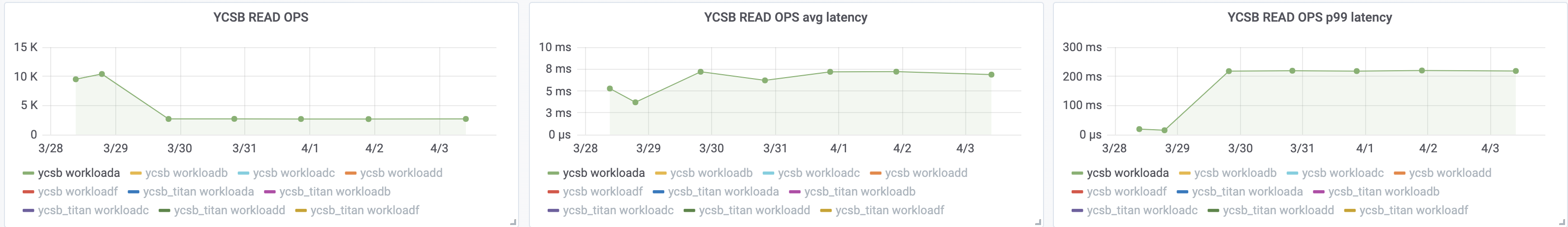 03-28 Performance regression on YCSB after txn-local-latches was ...