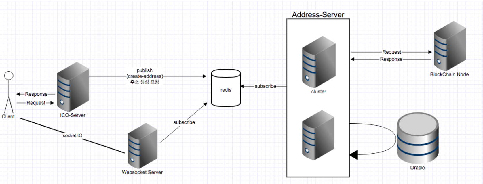 GitHub - wkimdev/blockchain-address-server: ICO 진행을 위한 서버단 개발 관련 발표  정리(SpringBoot, Redis, Quartz schedule 적용)