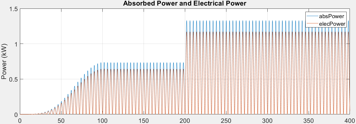 [WEC-Sim Applications] [PTO-Sim] WEC Body Response From Electrical ...